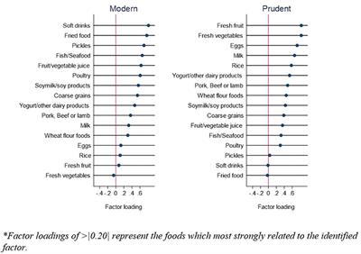 Dietary Patterns and Changes in Weight Status Among Chinese Men and Women During the COVID-19 Pandemic